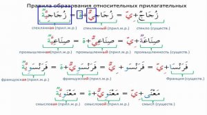 Грамматика арабского 3. Имя прилагательное.
