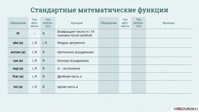 10 класс. 19. Операции. Функции. Выражения