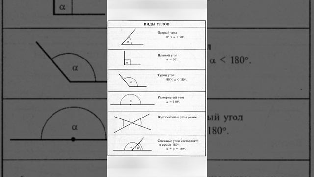 Виды углов.