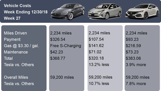 Million Mile Tesla - Week 27