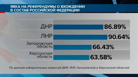 Через час в Донбассе, Запорожье и Херсонской облас... в референдуме по вопросу вхождения в состав РФ