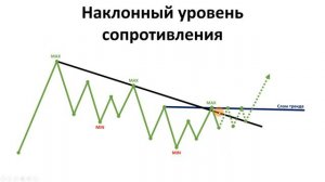 Наклонные уровни | Обучение трейдингу с нуля
