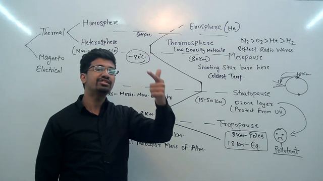 Structure of Atmosphere -  Layers of Atmosphere -  Troposphere, stratosphere, ozone, ionosphere,etc
