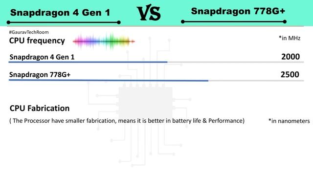 Snapdragon 4 Gen 1 Vs Snapdragon 778G+ | Snapdragon 778G Plus Vs Snapdragon 4 Gen 1 | SD 778G+ смотреть онлайн