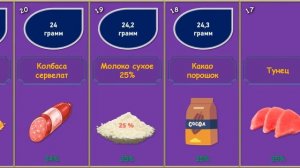 СОДЕРЖАНИЕ БЕЛКА В ПРОДУКТАХ ПИТАНИЯ