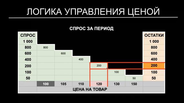 Основная логика управления ценой по системе PriceMarket