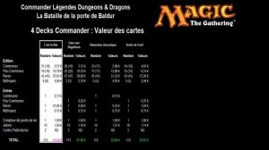 Analyse et rentabilité des 4 decks commander de l'édition Commander Légendes