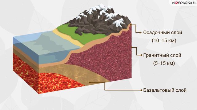 Процессы сглаживания выравнивания земной коры 7 букв. Базальтовый слой земной коры. Строение земной коры осадочный слой гранитный слой. Осадочный слой базальтовый слой.