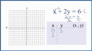 How to Graph the Linear Equation  x + 2y = 6