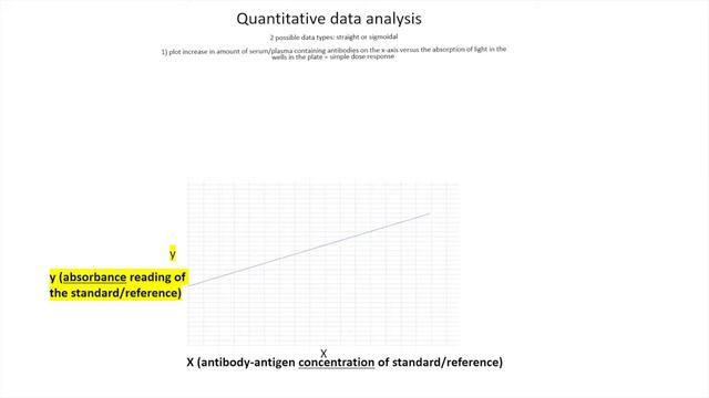 🧪📈 ELISA DATA ANALYSIS Linear and sigmoidal curve fits || Qualitative vs Quantitative data смотреть онлайн