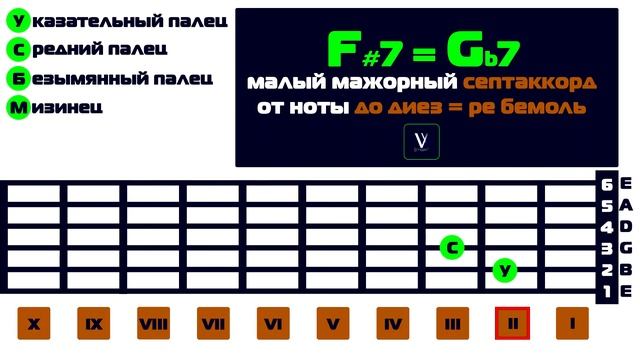 F#7 на гитаре. Gb7 на гитаре. Как играть аккорд F#7 на гитаре. Как играть аккорд Gb7 на гитаре.