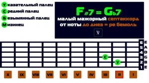 F#7 на гитаре. Gb7 на гитаре. Как играть аккорд F#7 на гитаре. Как играть аккорд Gb7 на гитаре.
