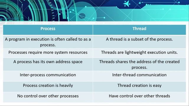 Thread vs Process смотреть онлайн