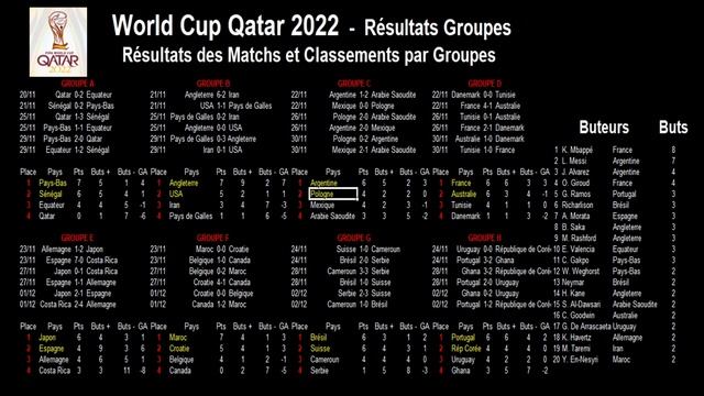 Bilans et statistiques de la coupe du monde de football 2022 au Qatar смотреть онлайн