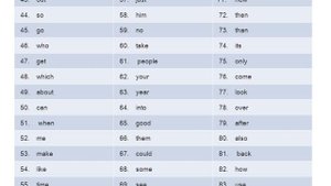 100 самых часто используемых слов английского языка