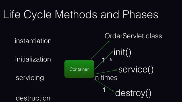 09 Servlet Life Cycle methods and Phases смотреть онлайн