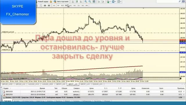 Разгон депозита на Форекс. Как разогнать два доллара до 200 за 4 дня!