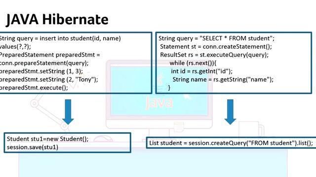 Hibernate Tutorial Part 1- Introduction to Hibernate, What is Hibernate in JAVA