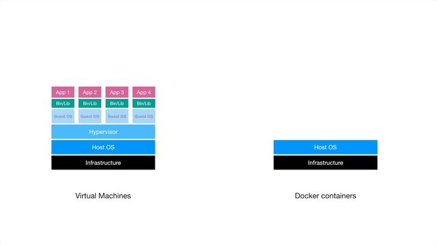 Docker Containers vs Virtual Machines смотреть онлайн
