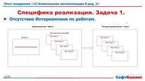1С Комплексная автоматизация 8 ред. 2 опыт внедрения