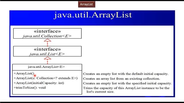What is the Hierarchy of ArrayList? | ArrayList Hierarchy | Java Collection Framework