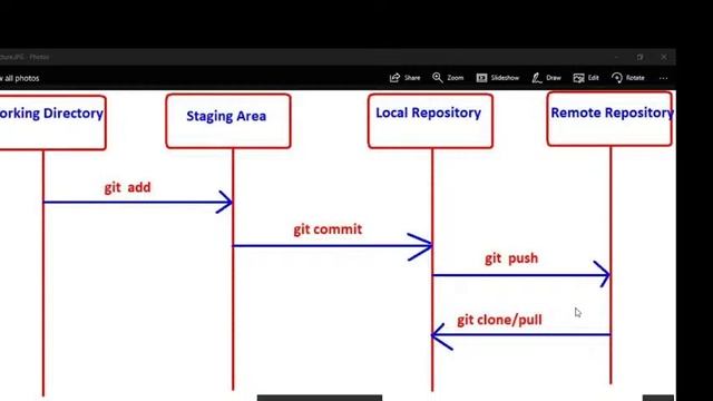 GIT For Devops youtube Live Stream by Durga Sir смотреть онлайн