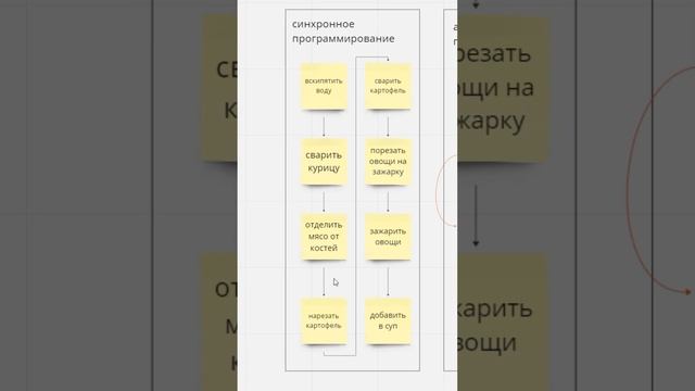 Чем отличается синхронное и асинхронное программирование #frontend #javascript #html #coding #css