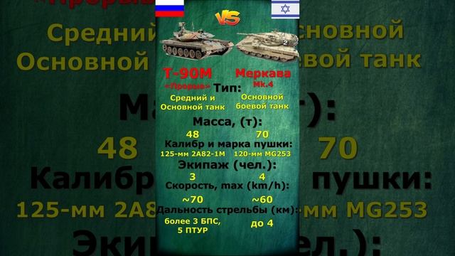 Т-90М "Прорыв" против Меркава Mk.4: что лучше?