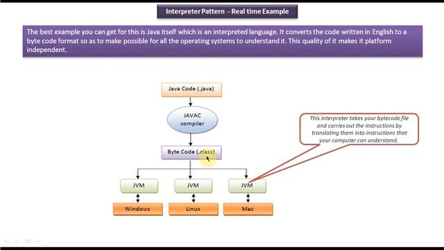 Interpreter Design pattern - Real time example [JVM] смотреть онлайн