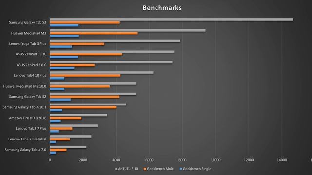 Lenovo Tab 4 10 Plus Review: You won't be disappointed! смотреть онлайн