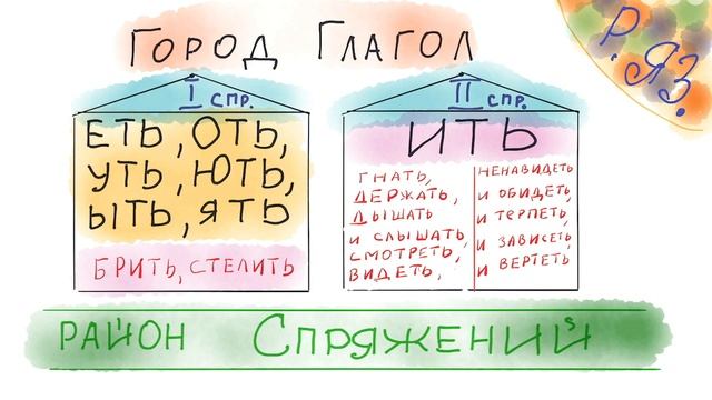 Спряжение глагола | Как определить спряжение глагола