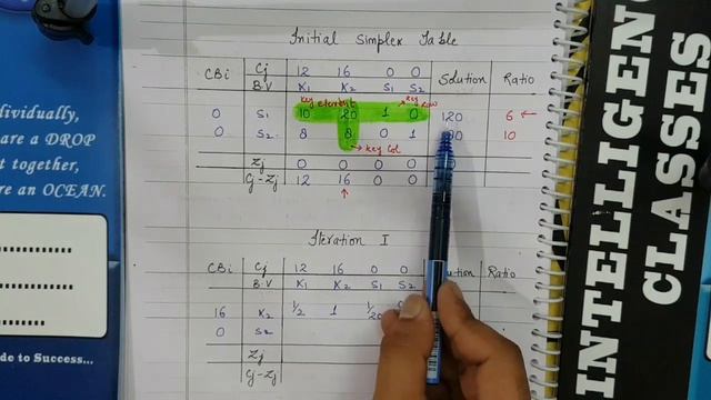 LINEAR PROGRAMMING PROBLEMS ( SIMPLEX METHOD ) - MATHEMATICS B.COM CLASS 9
