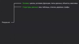 Что должен знать JUNIOR BACKEND разработчик? Подробный план