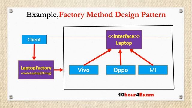 Factory Method  design pattern  with real time example|factory design pattern