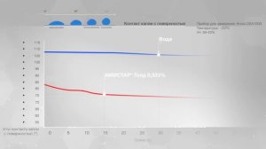АМИСТАР Голд. Как формуляция повышает эффективность фунгицидов.