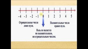 Координаты на прямой. Математика 6 класс.