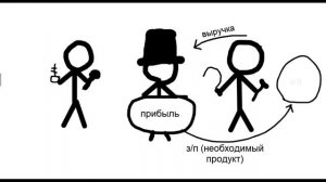 Что такое прибавочный продукт?