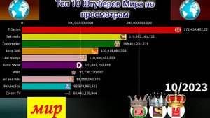 Топ 10 Ютуберов Мира по просмотрам - Будущие (2021-2026)