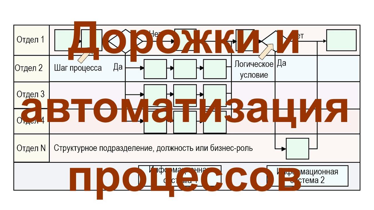 "Дорожки" и описание бизнес-процессов в системе Бизнес-инженер в задачах автоматизации