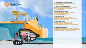 Видео-инфографика  Как работает Павловская ГЭС