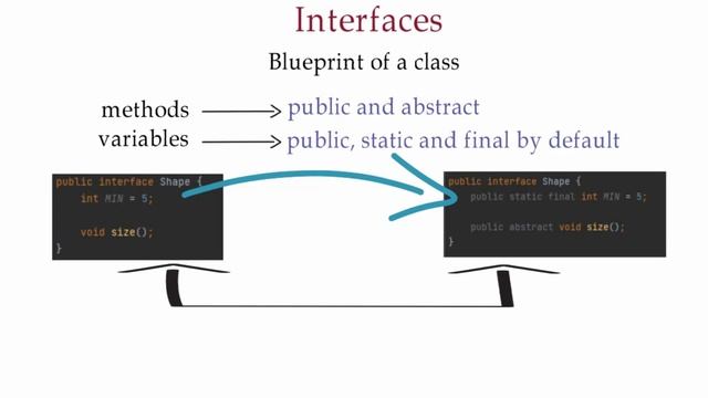 What is Interface Use of Interfaces Examples | Java Interview Questions and Answers смотреть онлайн