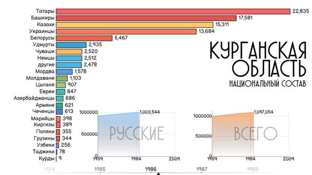 Курганская область.Национальный состав.Население Кургана.Этнический состав.Статистика 1959-2010