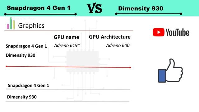 Snapdragon 4 Gen 1 Vs Dimensity 930 | Dimensity 930 Vs Snapdragon 4 Gen 1 | 4 Gen 1 Vs Dimensity 93 смотреть онлайн