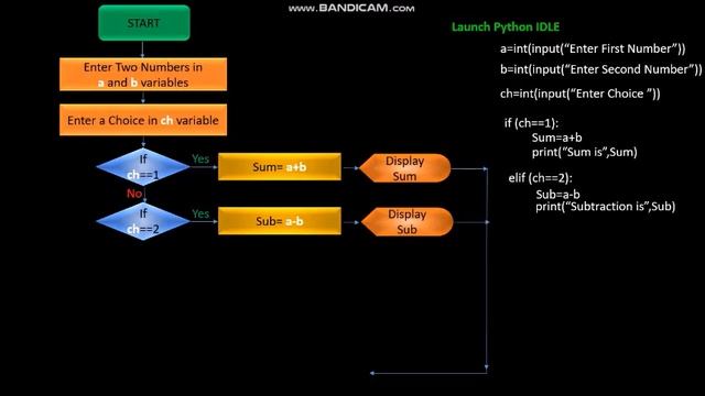 USE OF IF, ELSE(NESTED) IN PYTHON BY THE HELP OF DIAGRAM IN FLOWCHART | VIKASH |
