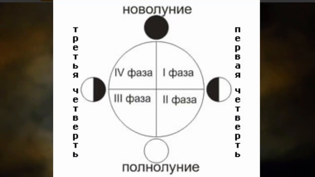 Четыре фазы. Циклы Луны схема. 4 Фазы Луны. Схема лунных фаз. Солнечно лунный цикл в астрологии.