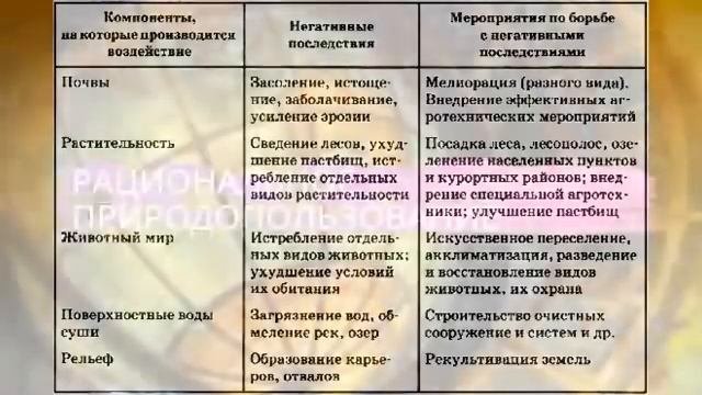 География 8 класс И. И. Баринова $ 55 Рациональное природопользование