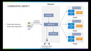 K8s | Kubernetes Nedir | Kubernetes Cluster Kurulumu | Part - 1 | #k8s #kubernetes #kurulum