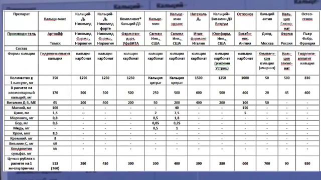 Роль кальция в организме и сравнительная характеристика препаратов кальция Марасанова Л Г смотреть онлайн