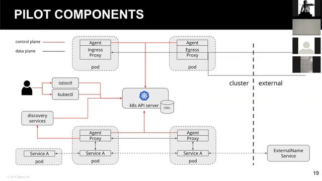 Istio Architectural Overview - Diving into the Control Plane - Cloud Native Primer Series смотреть онлайн