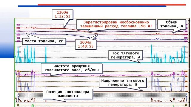 Регистраторы параметров работы тепловоза и учет дизельного топлива по массе и объему одновременно